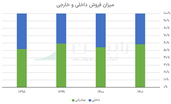 میزان فروش داخلی و خارجی