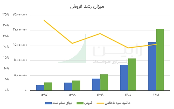 میزان رشد فروش