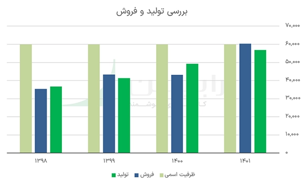 نمودار بررسی تولید و فروش