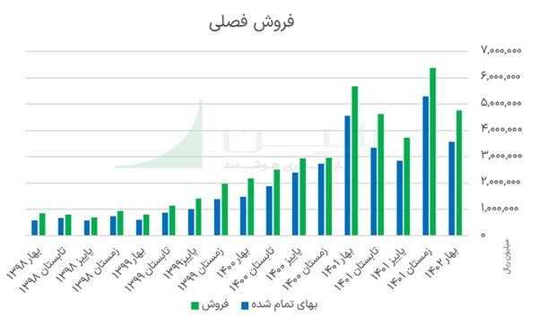 نمودار فروش فصلی