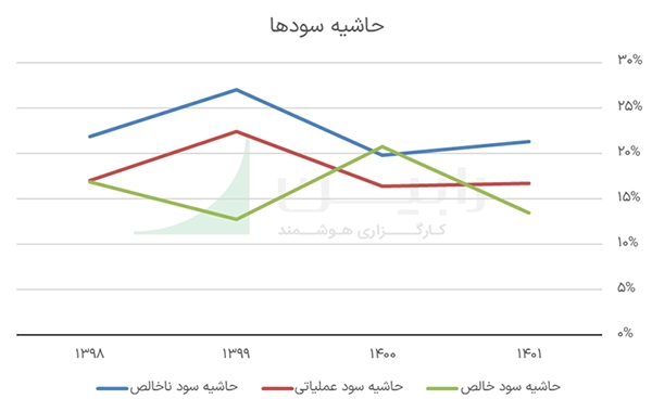 حاشیه سودها