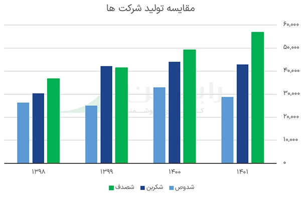 مقایسه تولید شرکت ها