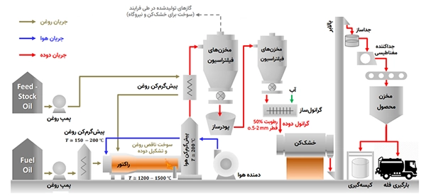 فرایند تولید دوده صنعتی