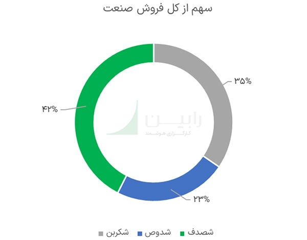 سهم از کل فروش صنعت