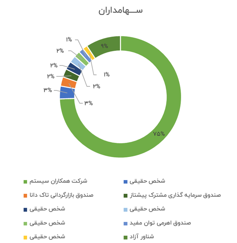 سپیدار سیستم