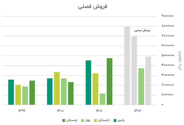 نمودار فروش فصلی