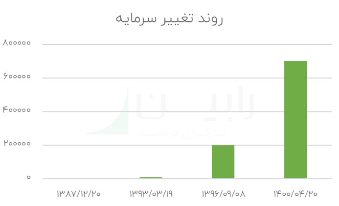 روند تغییر سرمایه