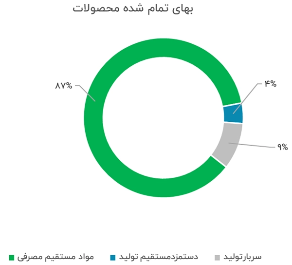 بهای تمام شده محصولات گلتاش