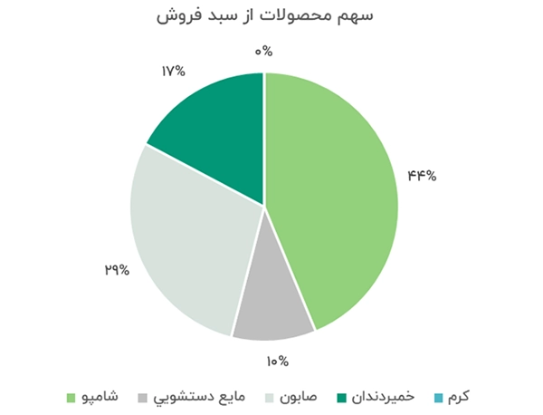 سهم محصولات از سبد فروش