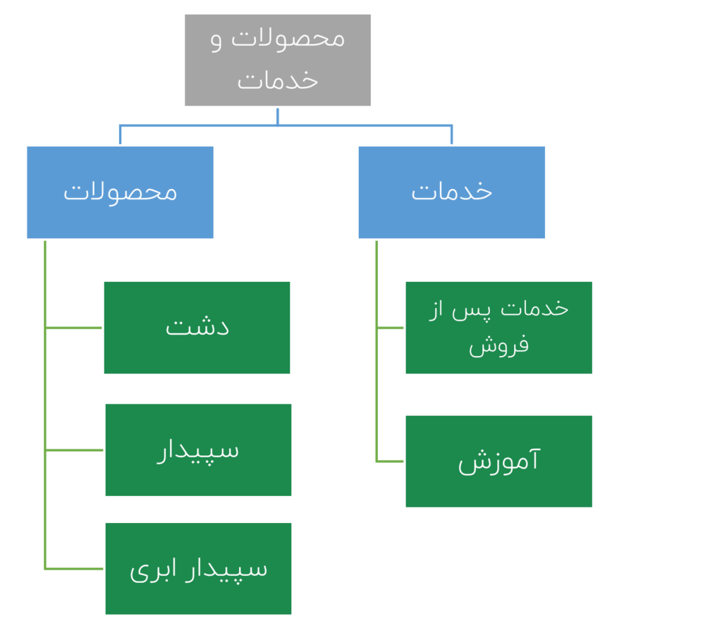 محصولات و خدمات سپیدار سیستم