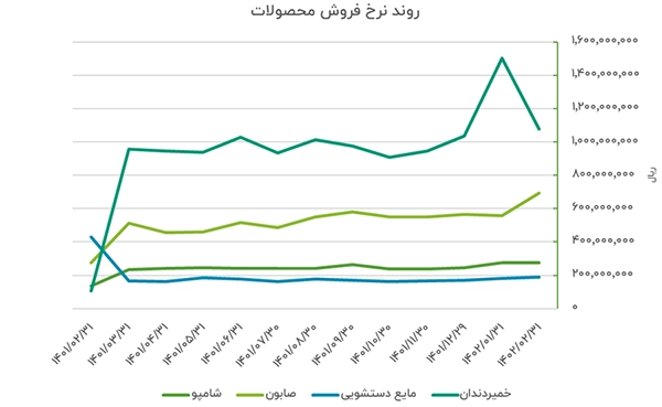 روند نرخ فروش محصولات