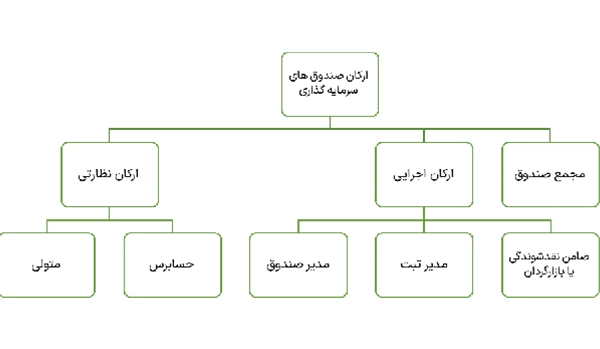 ارکان صندوق سرمایه‌گذاری