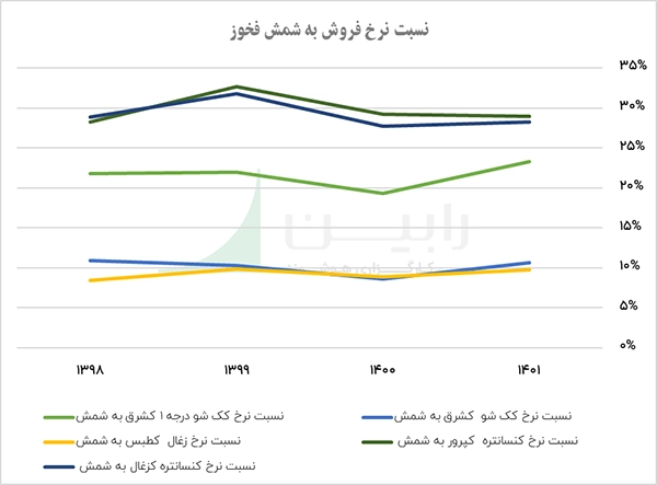 نرخ فروش به شمش فخوز