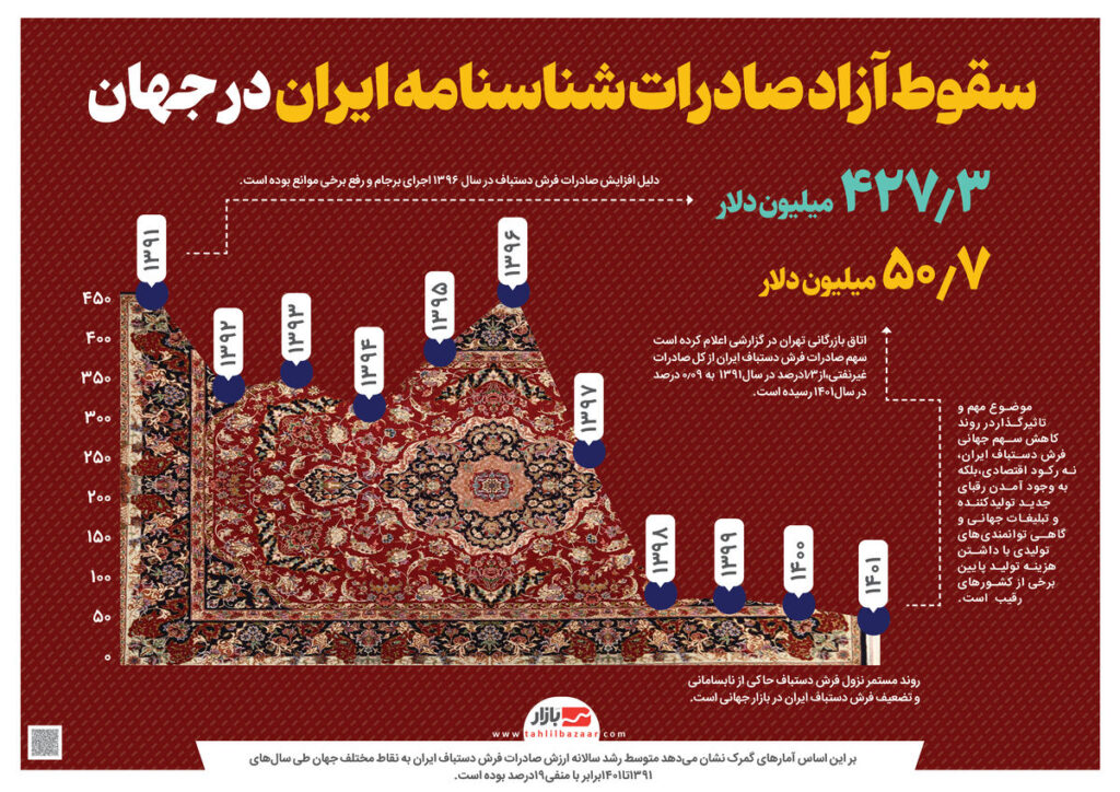 سقوط آزاد صادرات شناسنامه ایران در جهان