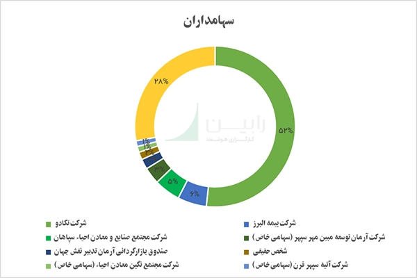 سهامداران کطبس