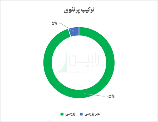 ترکیب پرتفوی گروه سرمایه گذاری البرز