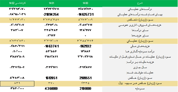 مفروضات تحلیل