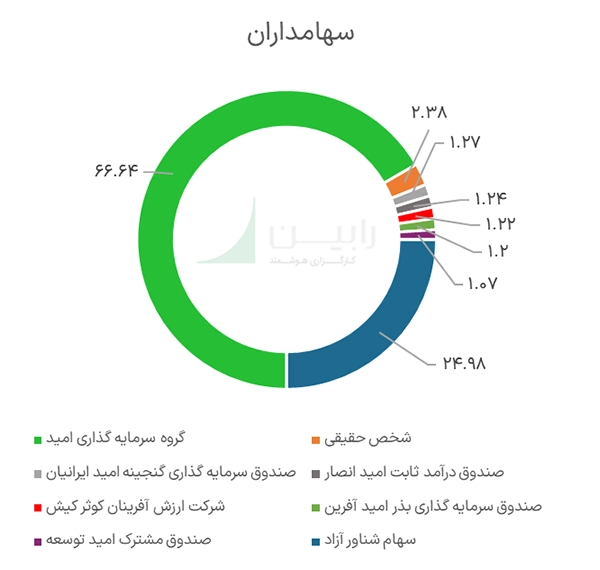 سهامداران شرکت پکویر