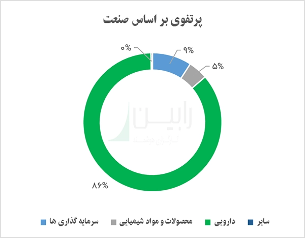 پرتفوی بر اساس صنعت 