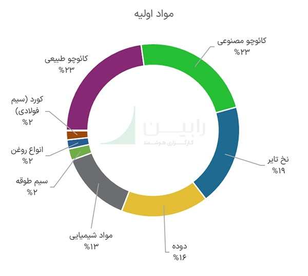 مواد اولیه