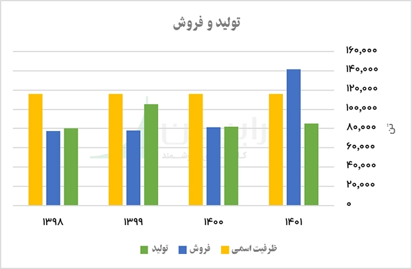 تولید و فروش شرکت معدنی صنعتی شمال­شرق شاهرود