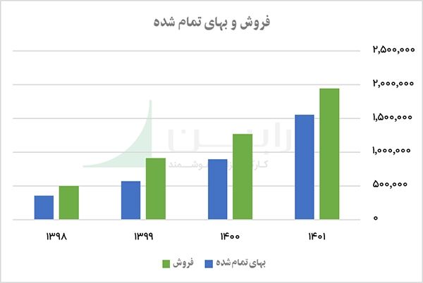 فروش و بهای تمام شده شرکت معدنی صنعتی شمال­شرق شاهرود