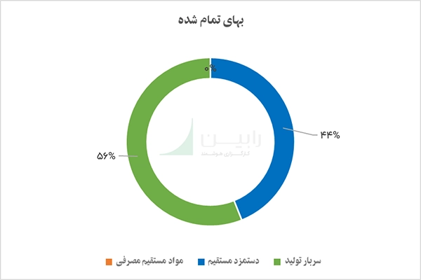 حاشیه سودهای شرکت معدنی صنعتی شمال­شرق شاهرود