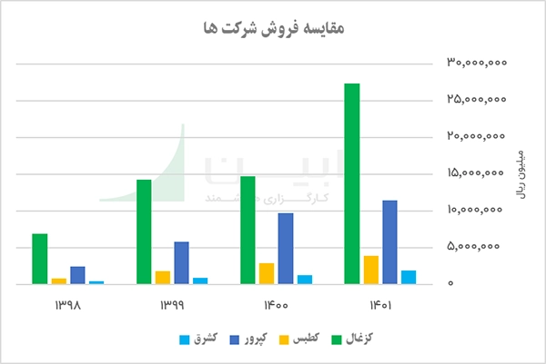 مقایسه فروش شرکت ها