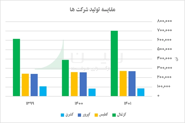 مقایسه تولید شرکت ها