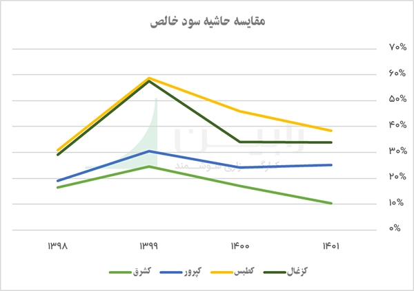 مقایسه حاشیه سود خالص