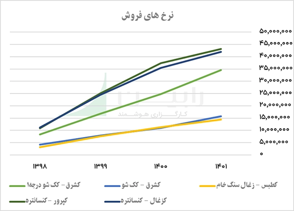 مقایسه نرخ فروش