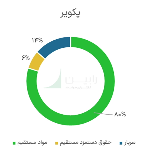 شرکت پکویر