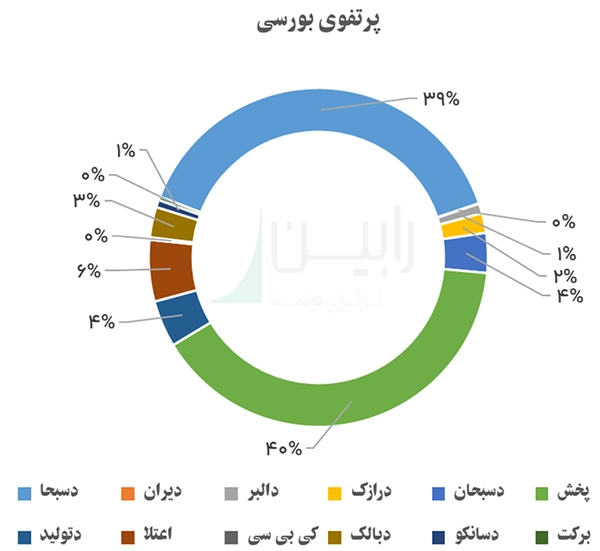 پرتفوی بورسی