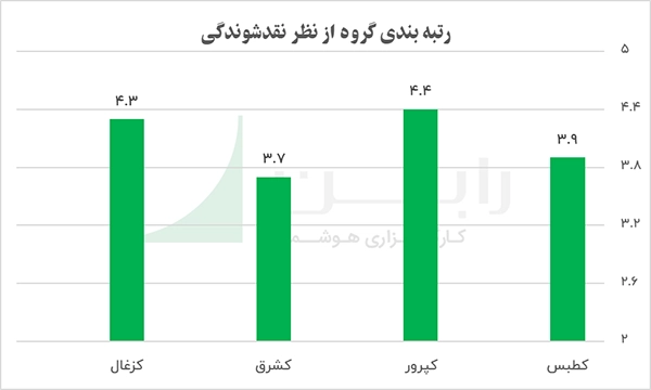 رتبه بندی گروه ها