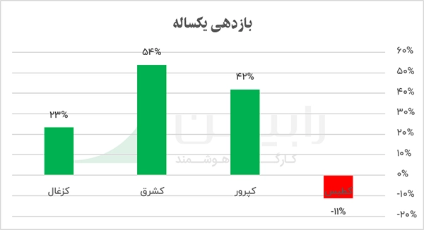 بازدهی یکساله