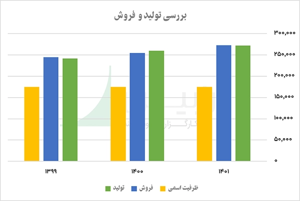 بررسی تولید و فروش