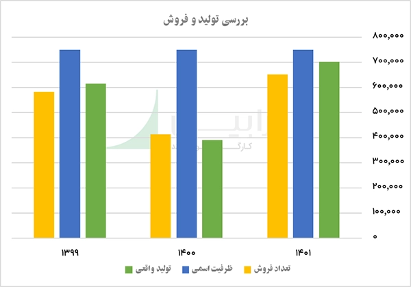 بررسی تولید و فروش