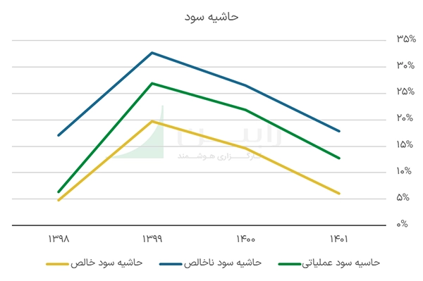 حاشیه سود