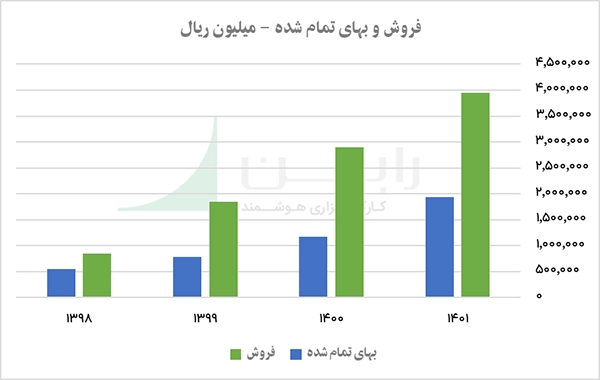 فروش و بهای تمام شده