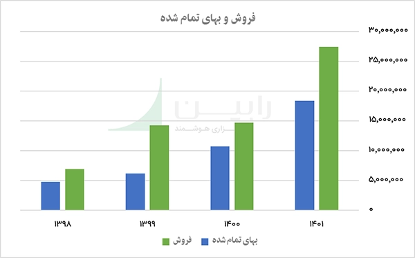 فروش و بهای تمام شده