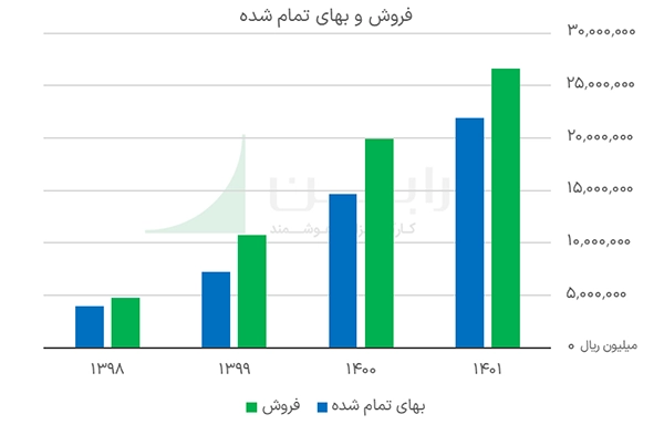 فروش و بهای تمام شده