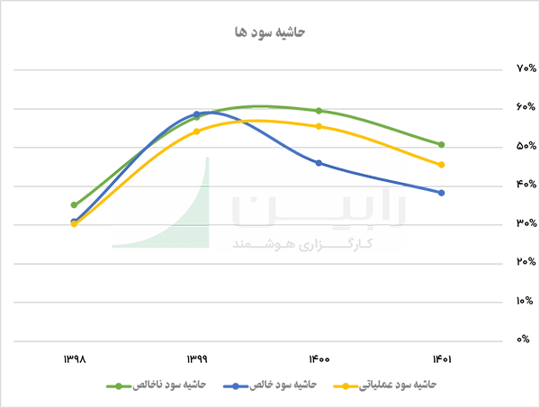 حاشیه سودها