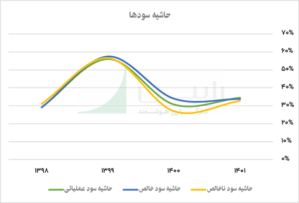 حاشیه سودها