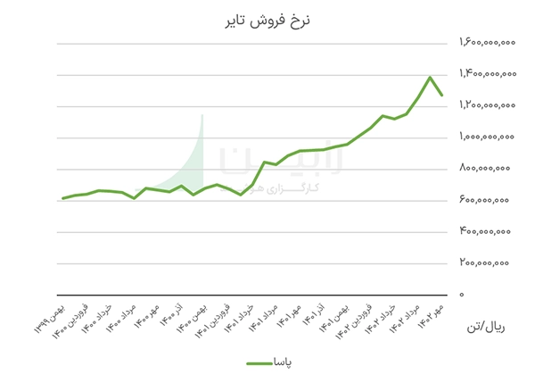 نرخ فروش تایر