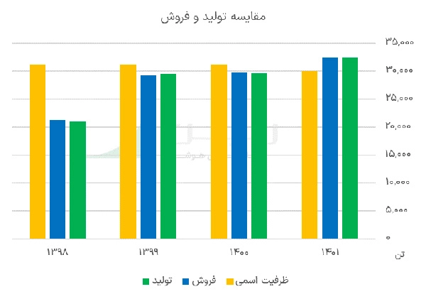 مقایسه تولید و فروش