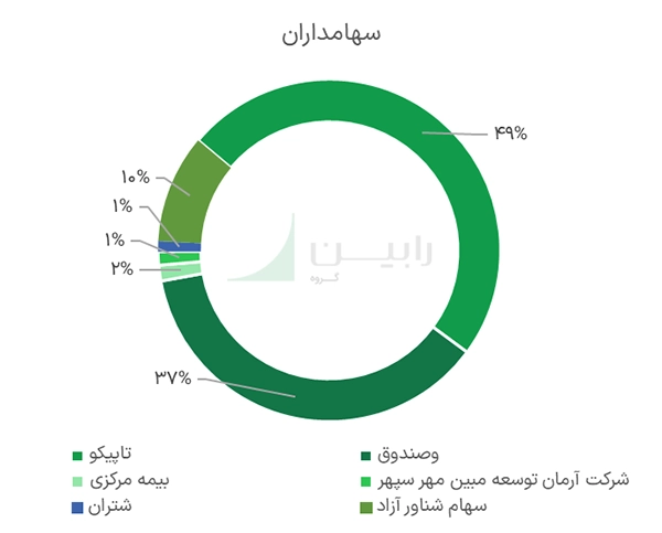 سهامداران شرکت شرانل