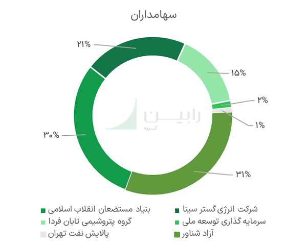 سهامداران شرکت شبهرن