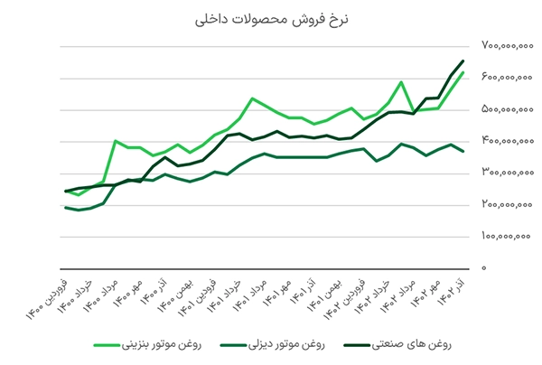 نرخ فروش محصولات داخلی