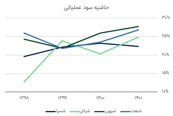 حاشیه سود عملیاتی