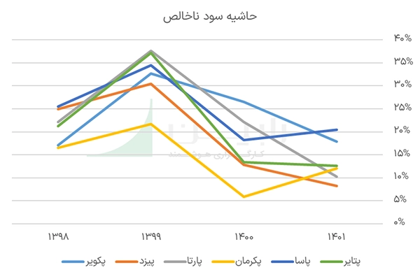 حاشیه سود ناخلص